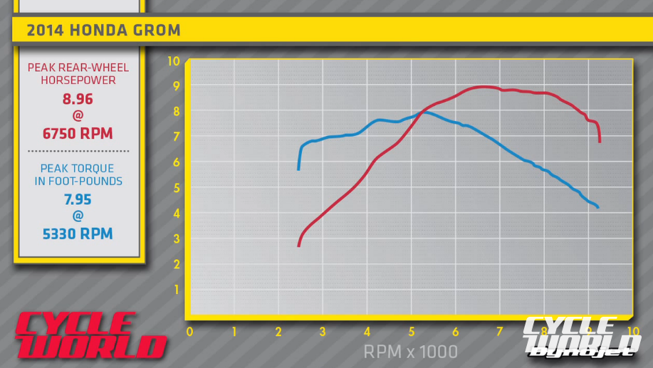 janis-albums-grom+dyno-picture1602-honda-grom-dyno-sheet.png